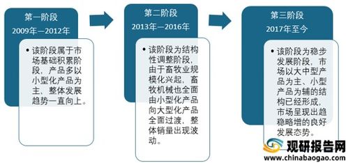 2021年中国畜牧机械行业分析报告 产业规模与发展机会预测